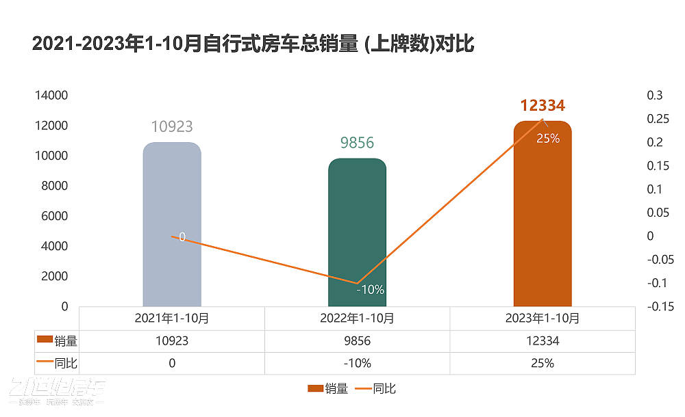 1-10月自行式房车总销量.jpeg