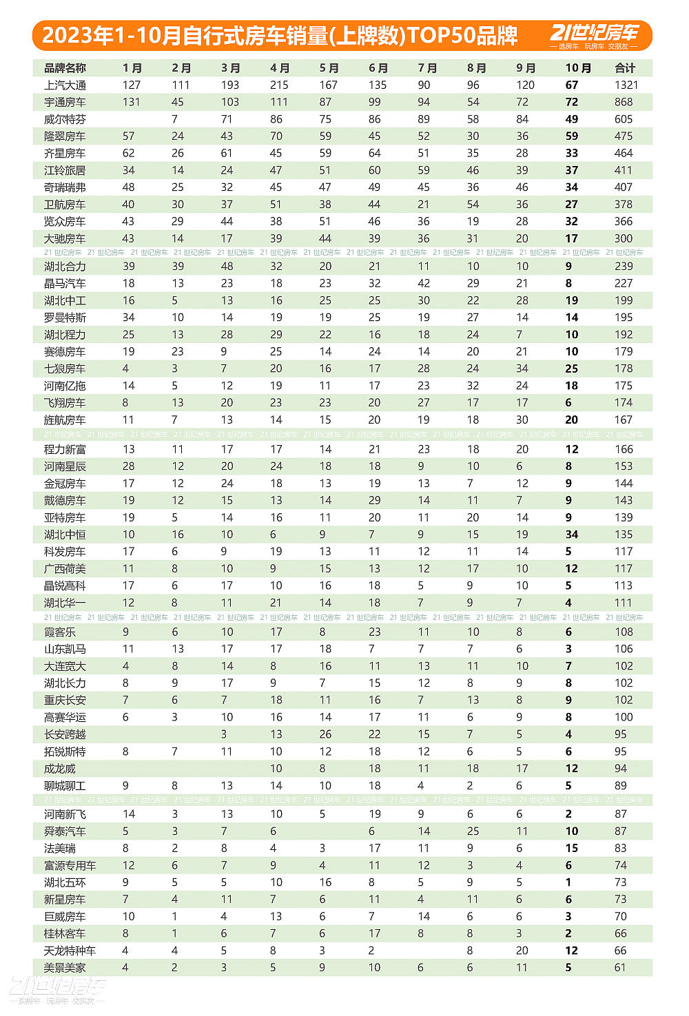 2023年1-10月自行式房车销量.jpeg